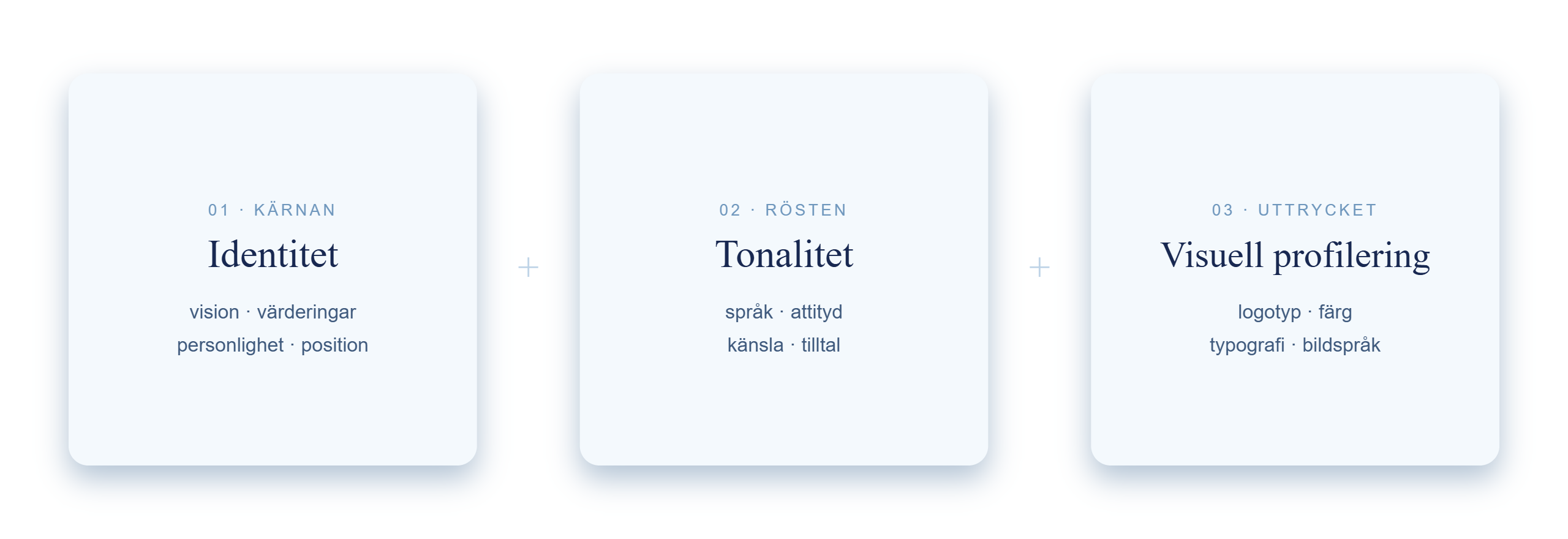 Modell över varumärkesstrategi med tre delar: identitet, tonalitet och visuell profilering